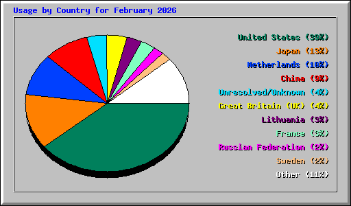Usage by Country for February 2026