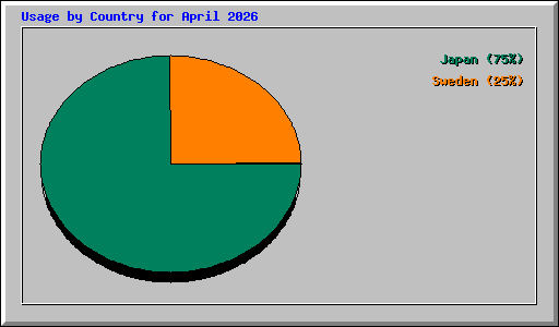Usage by Country for April 2026