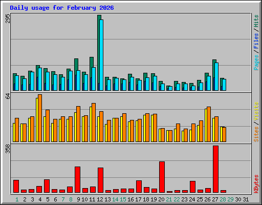 Daily usage for February 2026
