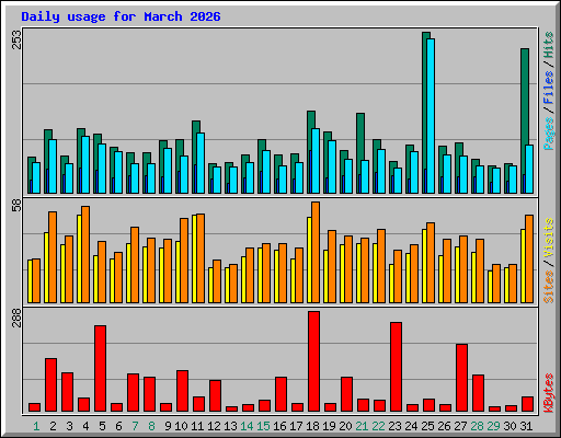 Daily usage for March 2026