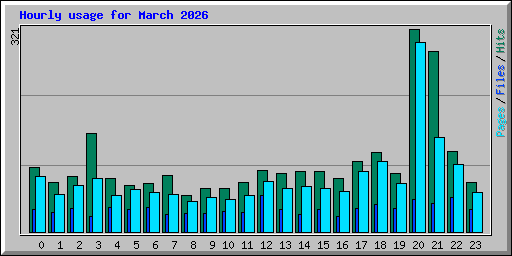 Hourly usage for March 2026