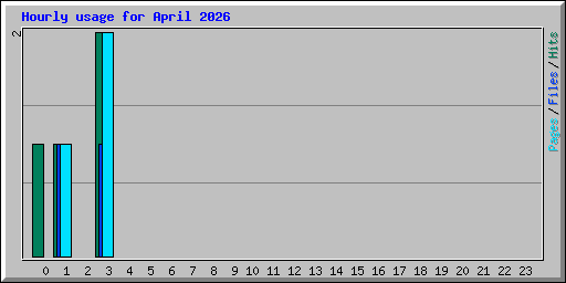 Hourly usage for April 2026
